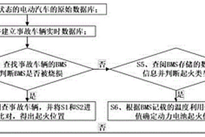 基于人工智能的電動汽車火災事故后綜合判斷方法