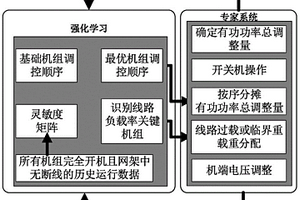 基于強化學習的電網(wǎng)運行方式自動調(diào)整方法