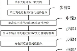 動力電池充電深度評價、裝置、終端及存儲介質(zhì)