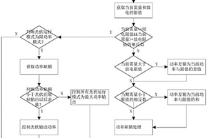 基于HPLC能源路由器的能量管理方法和系統(tǒng)