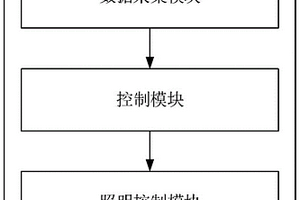 基于天氣識別和時間自控的太陽能燈