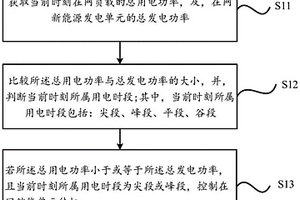 基于源網(wǎng)荷儲(chǔ)協(xié)調(diào)電力系統(tǒng)的優(yōu)化調(diào)度方法、系統(tǒng)和設(shè)備