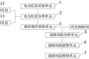 電力系統(tǒng)安穩(wěn)風(fēng)險(xiǎn)優(yōu)化方法、系統(tǒng)及存儲介質(zhì)