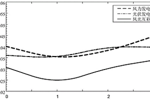 基于相關性分析的風光儲互補系統(tǒng)需求響應策略