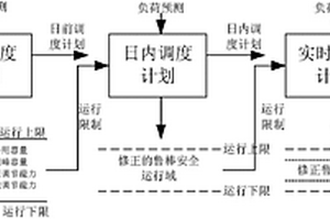 實現(xiàn)電力系統(tǒng)魯棒運行的調(diào)度方法