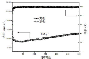 二氧化錳/石墨烯鋰離子電池負極材料及其制備方法