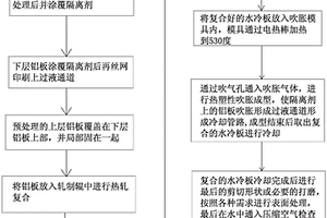 電池箱鋁合金吹脹式水冷板生產(chǎn)工藝