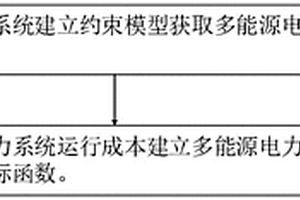 尾氣發(fā)電和氣源波動(dòng)性的電力系統(tǒng)優(yōu)化調(diào)度方法及裝置