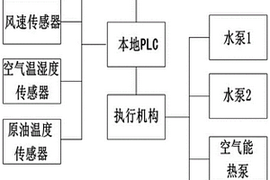 新型原油加熱撬云端加熱控制系統(tǒng)及方法