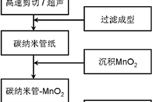 復(fù)合納米碳紙及其制備方法