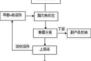 復合固體堿CaO-Al2O3及催化廢棄植物油制備生物柴油的方法