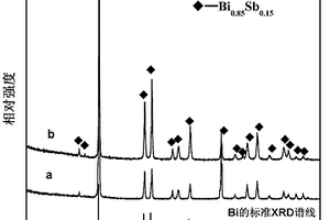 熔融旋甩快速制備Bi1-xSbx熱電材料的方法