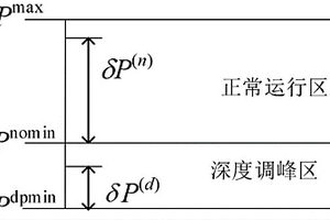 給定外送功率曲線下聯(lián)合調(diào)峰系統(tǒng)協(xié)調(diào)優(yōu)化方法