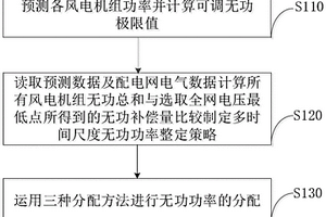 計及風(fēng)速的分散式風(fēng)電并網(wǎng)無功電壓三層結(jié)構(gòu)調(diào)控方法