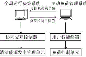 可控負荷與清潔能源發(fā)電技術協(xié)同優(yōu)化控制方法