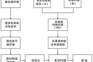 石墨烯改性碳纖維預(yù)津布及其制備方法