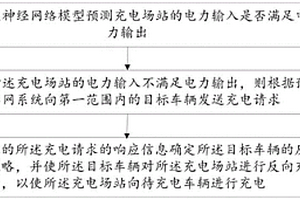 車網(wǎng)融合充電場站的控制方法、系統(tǒng)、設(shè)備和存儲介質(zhì)