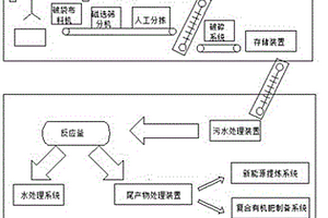 生活垃圾處理生產(chǎn)線