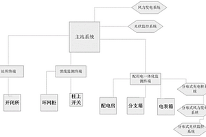 基于人工神經(jīng)網(wǎng)絡(luò)的智能配電運(yùn)行監(jiān)測(cè)系統(tǒng)及調(diào)控方法