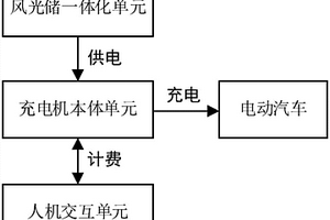 電動(dòng)汽車風(fēng)光儲(chǔ)一體化充電樁