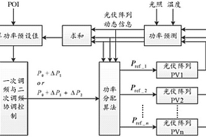 主動參與電力輔助服務(wù)的光伏電站優(yōu)化控制方法