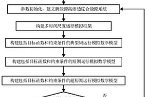 考慮靈活性需求的電力系統(tǒng)多時間尺度優(yōu)化方法