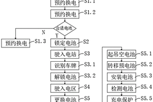 智能化換電站的換電方法及其系統(tǒng)