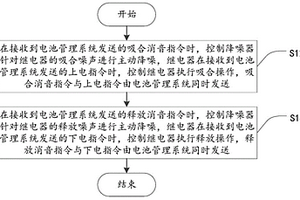 汽車斷路盒降噪方法、裝置、電子設(shè)備及存儲(chǔ)介質(zhì)