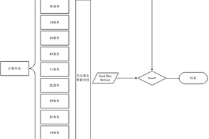 UDS診斷HIL自動化測試方法