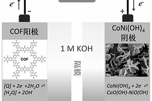 基于電活性共價(jià)有機(jī)框架聚合物的堿性水系二次電池及應(yīng)用