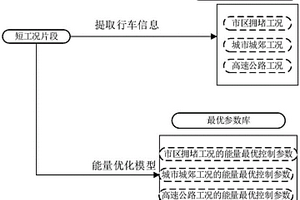 混合動(dòng)力汽車的能量優(yōu)化控制方法及裝置