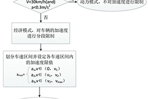 電動汽車的加速度控制方法