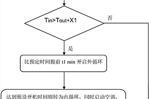 汽車空調(diào)的控制方法