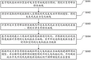 儲能調峰需求的預測方法及系統(tǒng)