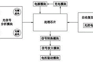 光伏板追日跟蹤系統(tǒng)