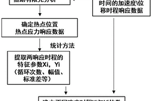 基于實(shí)測的海上風(fēng)力機(jī)基礎(chǔ)疲勞損傷分析方法