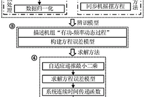 基于自適應(yīng)遞推最小二乘的電力系統(tǒng)慣量評(píng)估方法及裝置