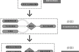 基于粒子群算法的電網(wǎng)側(cè)儲(chǔ)能電站選址定容優(yōu)化方法