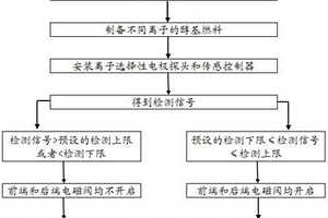 利用醇基燃料離子控制智能燃燒器點(diǎn)火的自動(dòng)識(shí)別方法