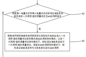 用于風(fēng)電場站的混合儲能調(diào)頻控制方法及裝置