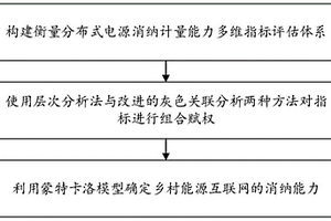 面向能源互聯(lián)網(wǎng)的分布式電源消納計量評估方法及系統(tǒng)