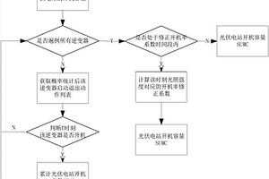 光伏電站開機容量預(yù)測方法及系統(tǒng)