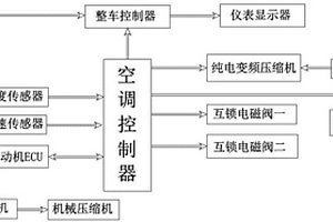 具有雙能源空調(diào)的新能源汽車