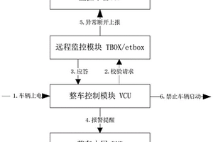 新能源車的TBOX監(jiān)控方法