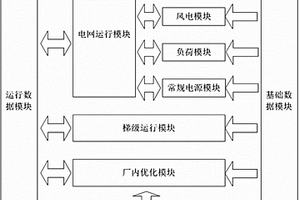 數(shù)據(jù)驅(qū)動(dòng)的梯級(jí)水電和新能源聯(lián)合運(yùn)行模型