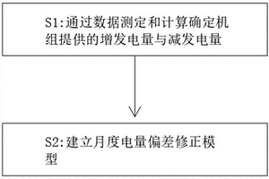 新能源月度電量偏差修正模型