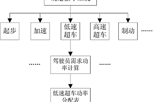 新能源汽車能量優(yōu)化方法