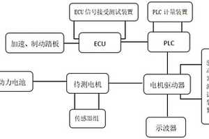 新能源汽車電機(jī)驅(qū)動(dòng)器的測(cè)試方法和測(cè)試工裝