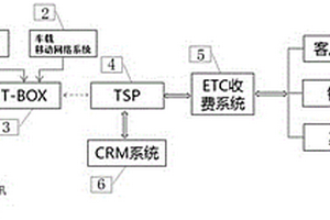 利用新能源汽車車聯(lián)網(wǎng)的不停車收費(fèi)系統(tǒng)