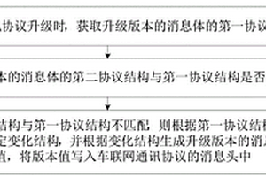 新能源車聯(lián)網(wǎng)通訊協(xié)議的升級(jí)方法、裝置及云端平臺(tái)